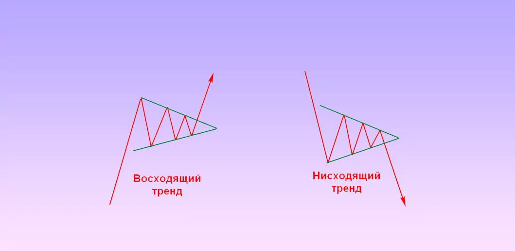 Особенности торговли при обнаружении перевернутого вымпела