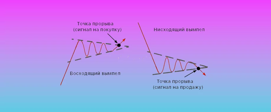 Перевернутый вымпел в трейдинге