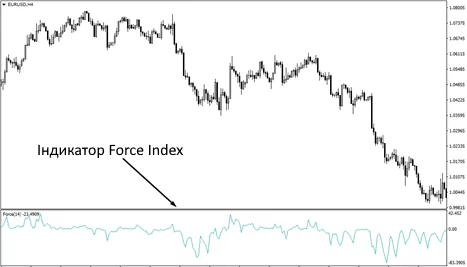 Індикатор Force Index