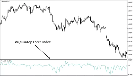 Force Index Элдера