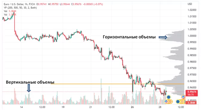Как использовать индикатор объема торгов горизонтального типа