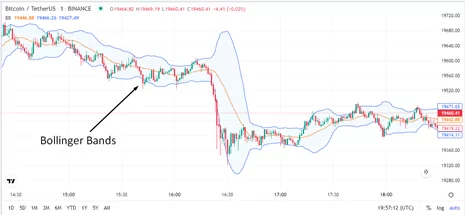 Индикаторы для скальпинга Binance
