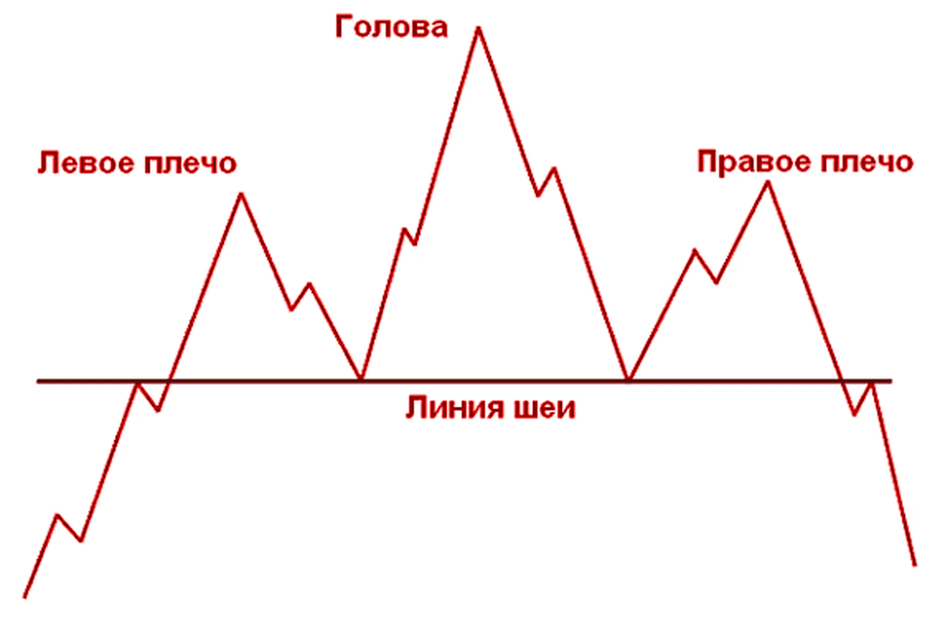 Фигура голова и плечи на бычьем рынке – что это
