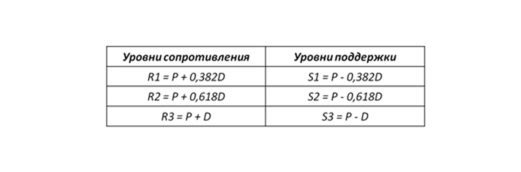 Fibonacci Pivot