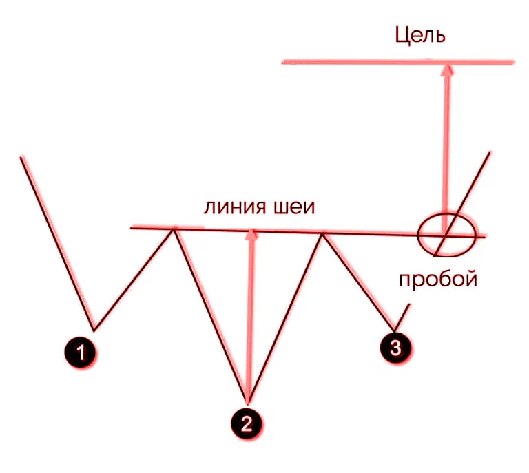 Фигура бычьего паттерна