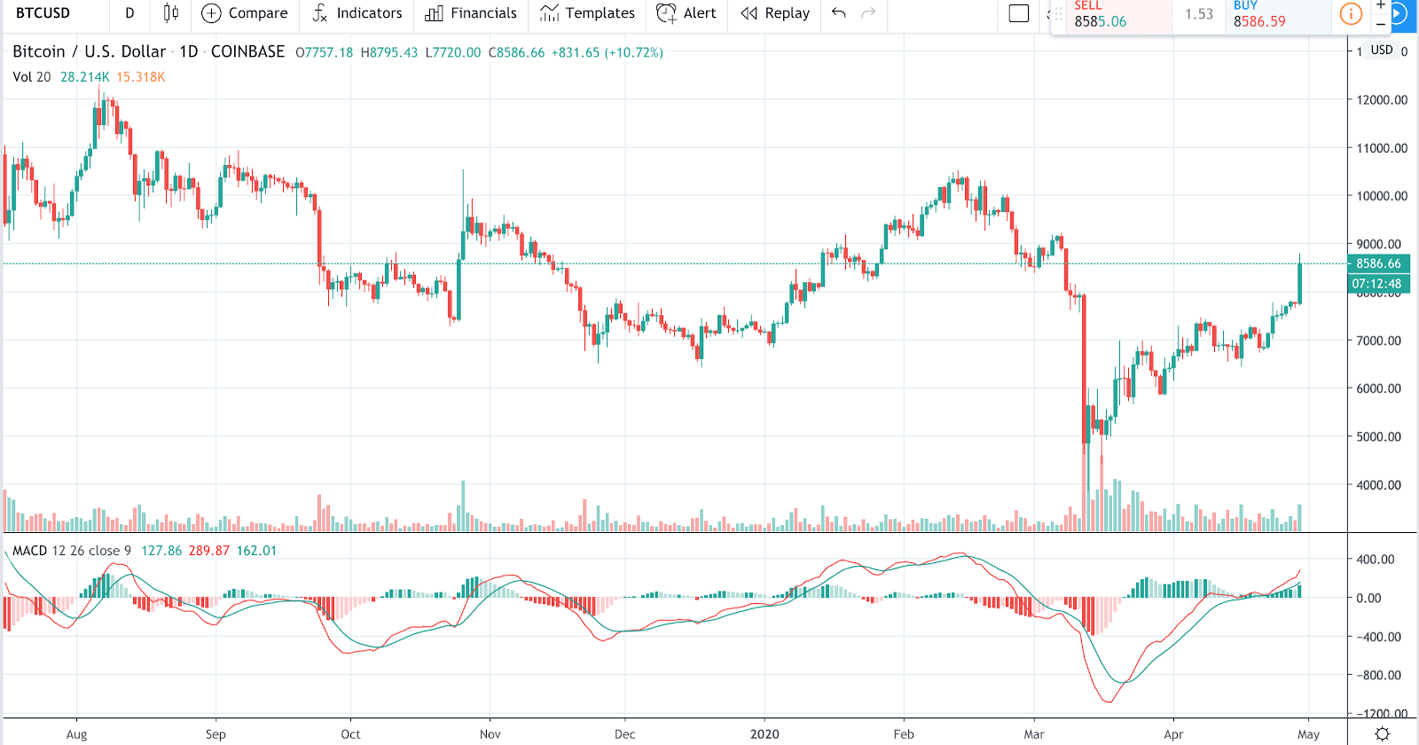 криптовалютный индикаторMACD 