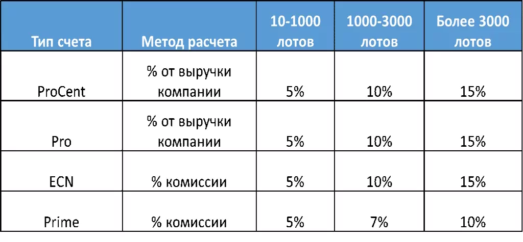 размер возврата рибейта в RoboForex 