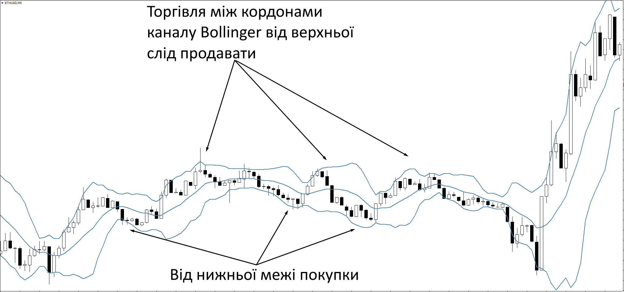 Індикатори купівлі криповалют