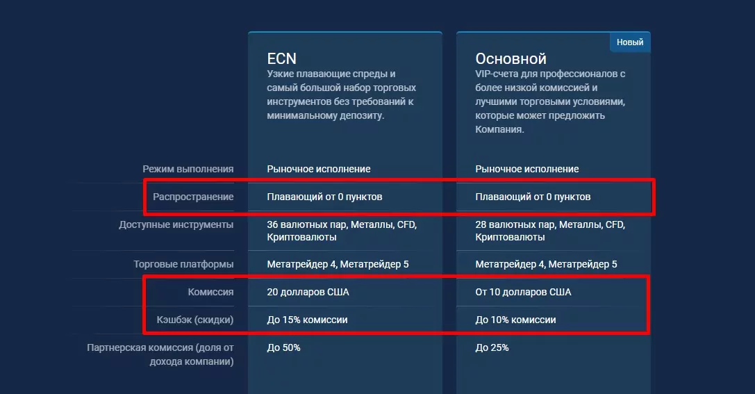 Как выбрать форекс брокера с низким спредом