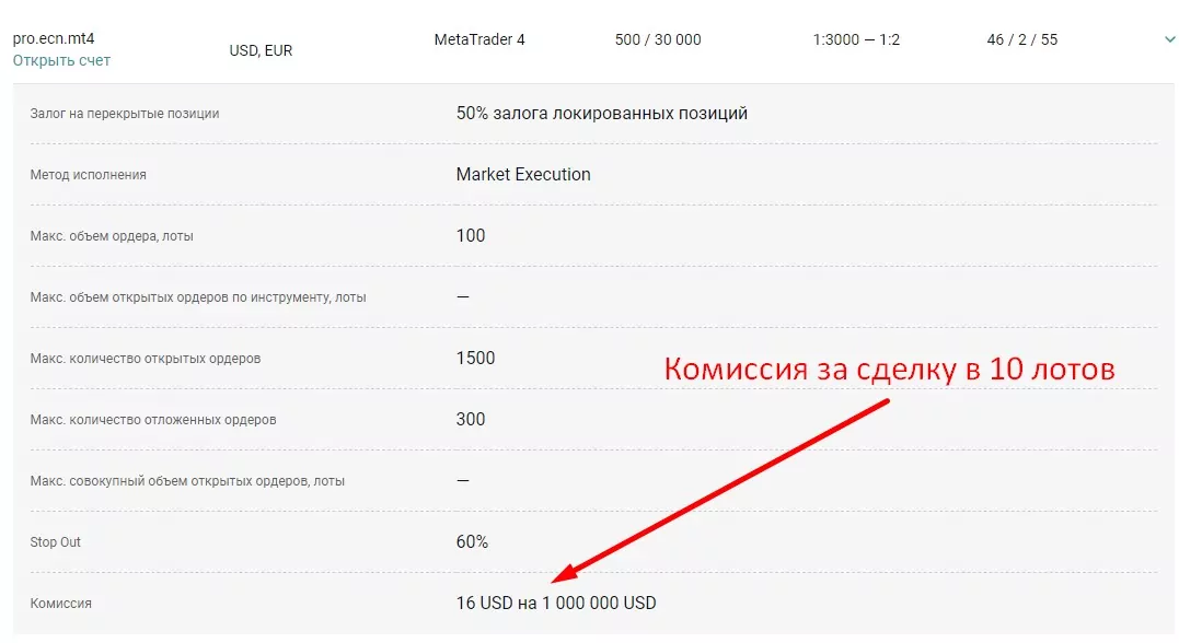 брокера с самыми низкими комиссиями